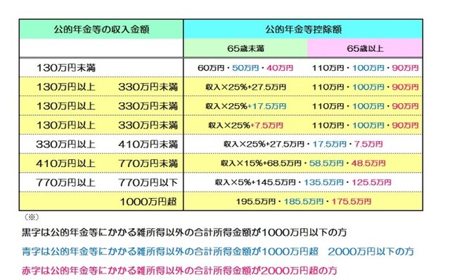 公的年金等控除縮小のイメージ図 <税制改正資料より筆者作成>