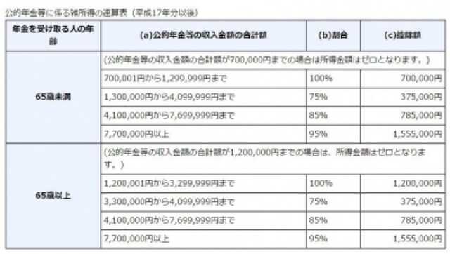 公的年金等に係る雑所得の速算表(出典:国税庁)