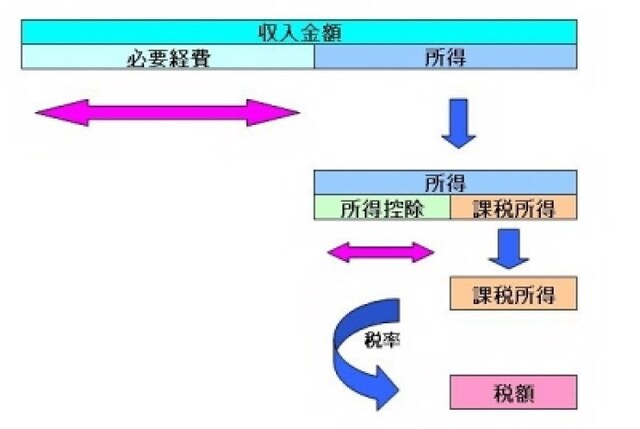 収入から税額を計算するまでのイメージ図