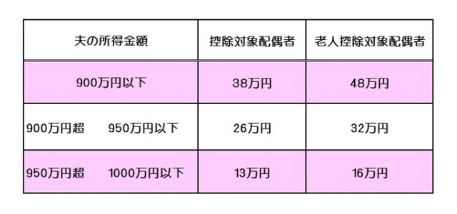 納税者の所得により差がつく配偶者控除(図表:筆者作成)