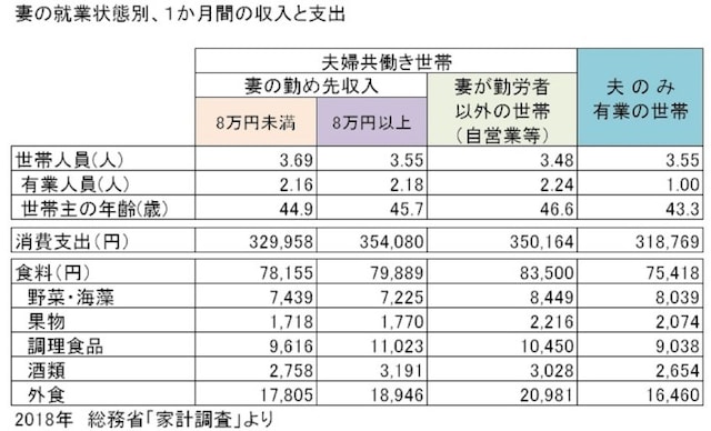 総務省「家計調査」をもとにガイド平野が表作成