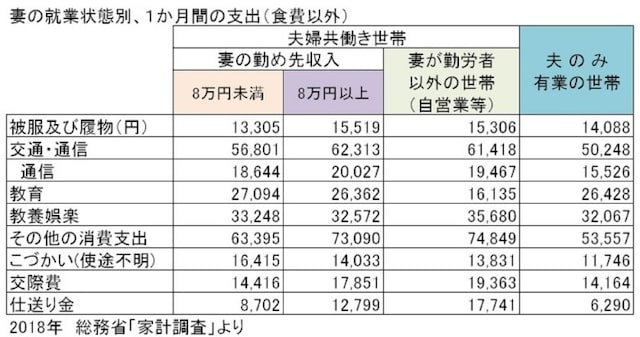 総務省「家計調査」をもとにガイド平野が表作成