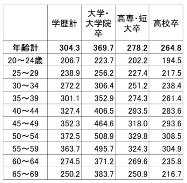 学歴・年齢別の平均賃金（残業代などは含まない所定内給与）。学歴が高いほど賃金は高く、上昇額も高くなっている（単位：千円） 出典：厚生労働省「平成29年賃金構造基本統計調査（全国）」