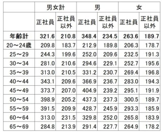 雇用形態・年齢別の平均賃金（残業代などは含まない所定内給与）。正社員とそれ以外の賃金差は平均で9万円ほどある（単位：千円） 出典：厚生労働省「平成29年賃金構造基本統計調査（全国）」
