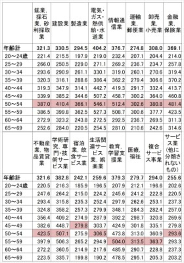 産業・年齢別の平均賃金（残業代などは含まない所定内給与）。産業によって年齢別の平均賃金は大きく変わる（単位：千円）出典：厚生労働省「平成29年賃金構造基本統計調査（全国）」