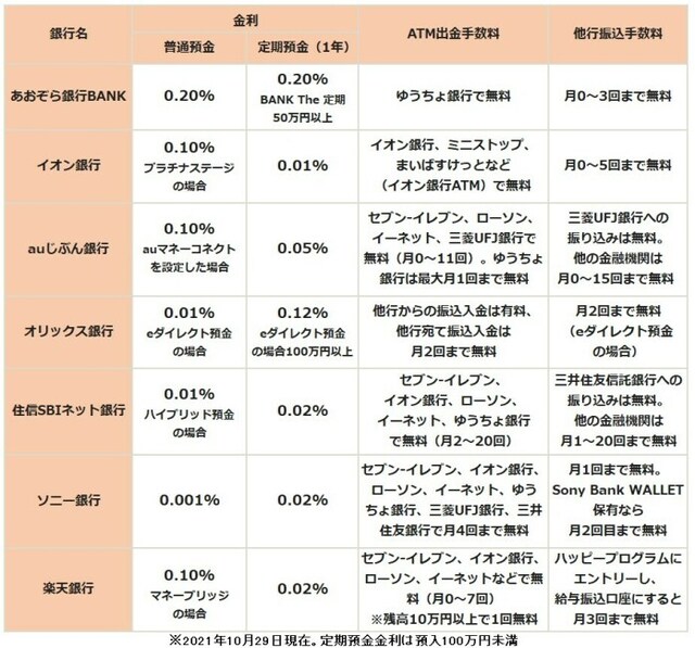 注目のネット銀行一覧