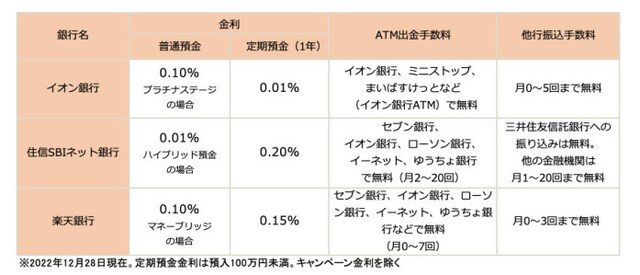 貯金用口座におすすめのネット銀行の特徴