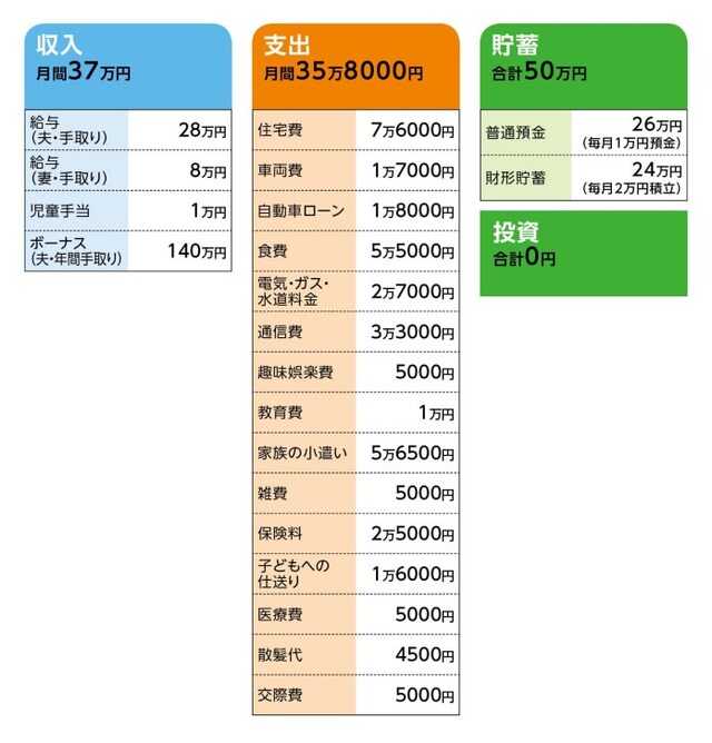 相談者「Kママ」さんの家計収支データ