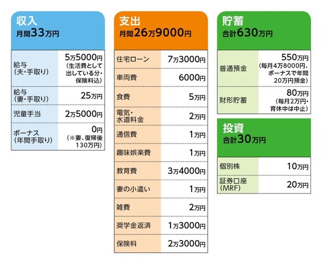 相談者「MM」さんの家計収支データ
