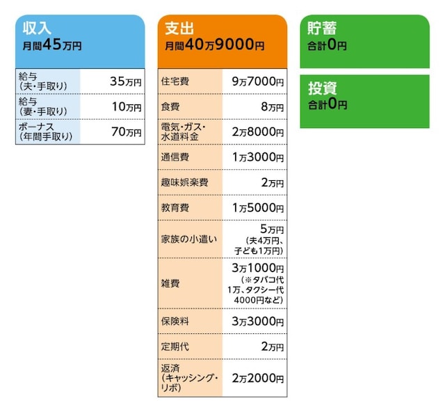 相談者「みち」さんの家計収支データ