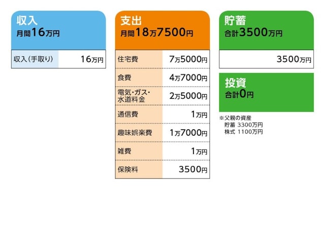 相談者「大山」さんの家計収支データ