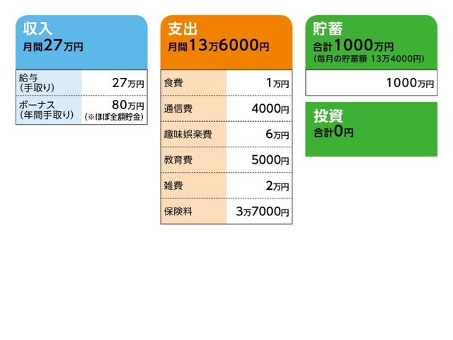 相談者「世間知らず」さんの家計収支データ