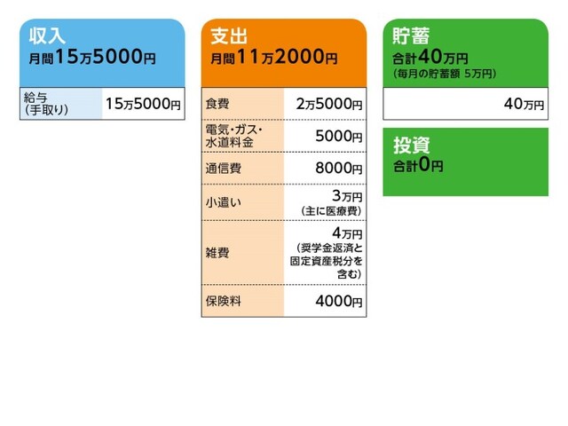 相談者「あい」さんの家計収支データ