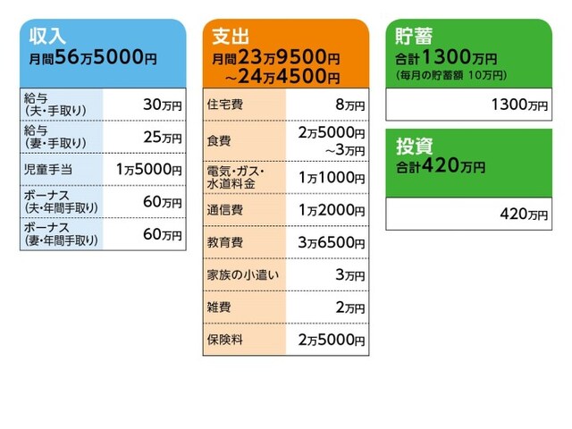 相談者「しゅんトト45」さんの家計収支データ