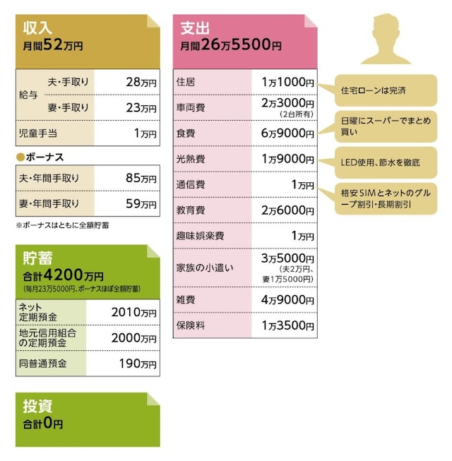 年間400万円以上を貯蓄するjacky-cさんさんの家計