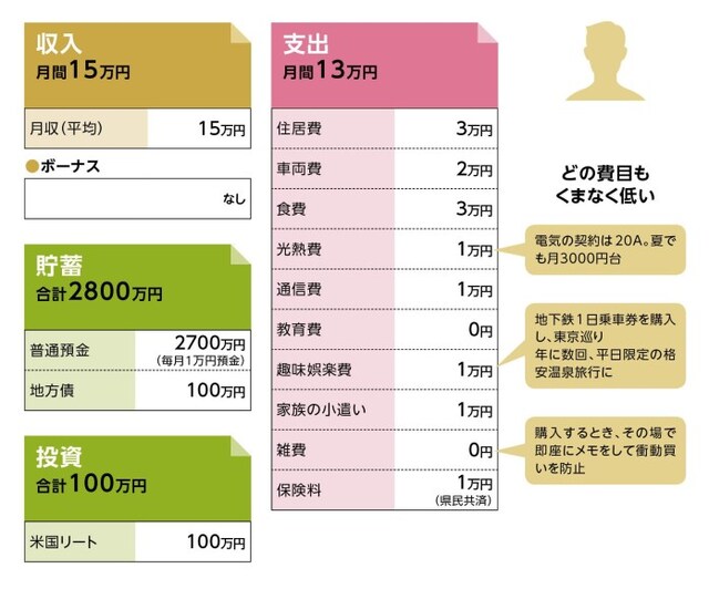 貯蓄達人「香港」さんの家計収支データ
