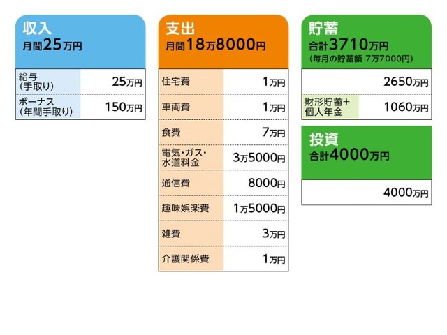 相談者「MK」さんの家計収支データ