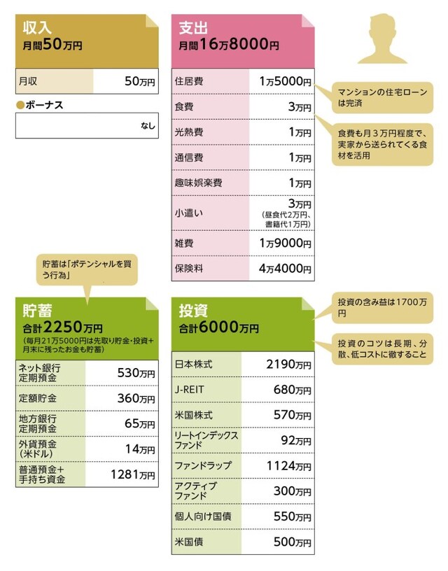 貯蓄達人「みのてっく」さんの家計収支データ