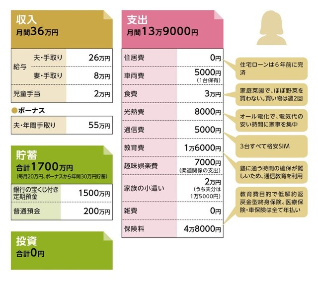 貯蓄達人「柔ママ」さんの家計収支データ