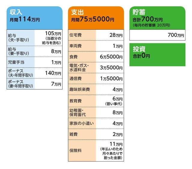 相談者「なな」さんの家計収支データ