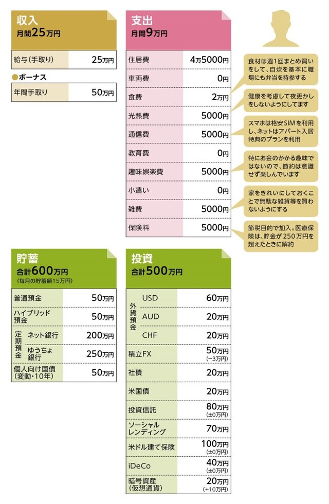 貯蓄達人「ゆうたく」さんの家計収支データ