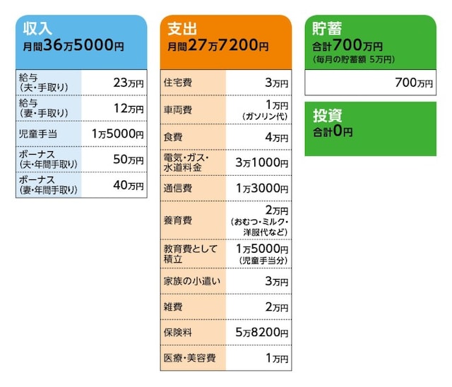 相談者「とんまめ」さんの家計収支データ