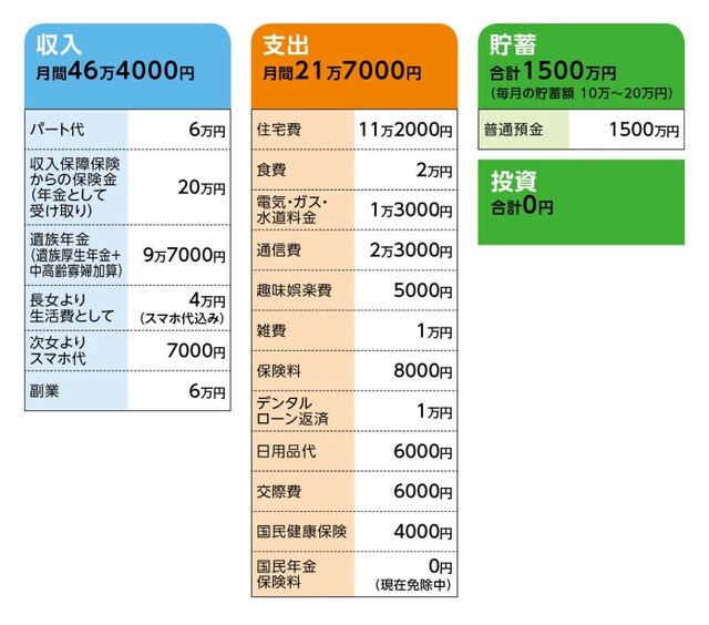 相談者「けろたま」さんの家計収支データ