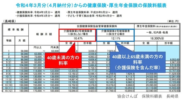 協会けんぽの健康保険料率（長崎県）から抜粋
