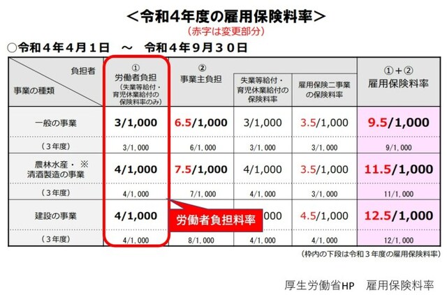 雇用保険料率は業態によって異なります