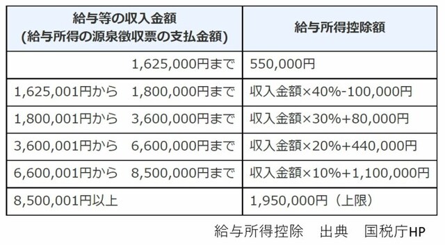会社員には経費の代わりに給与所得控除が認められています