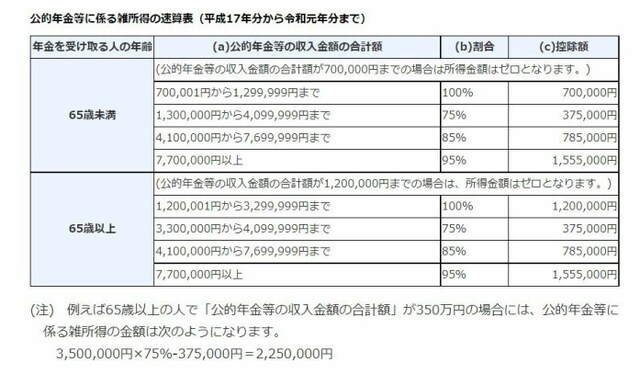 公的年金等に係る雑所得の速算表(平成17年分から令和元年分まで)国税庁HPより