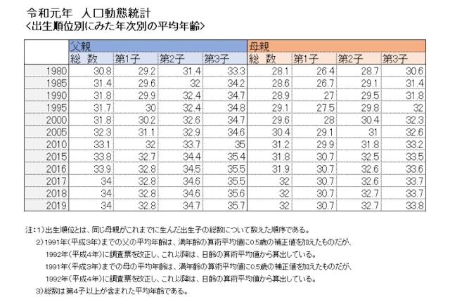 令和元年 人口動態統計 <出生順位別にみた年次別の平均年齢>