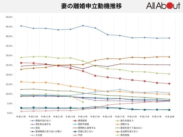 妻の離婚申立動機推移
