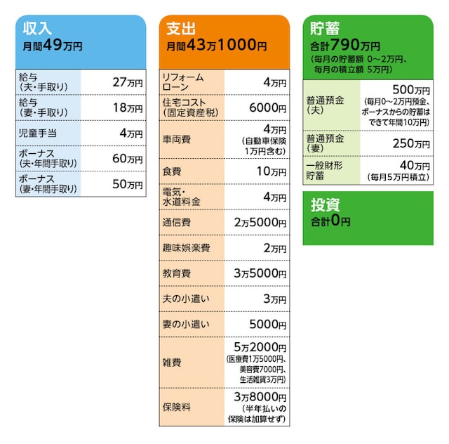 相談者「BAUBAU」さんの家計収支データ