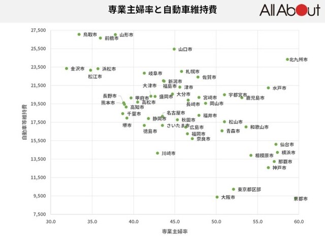 表5:専業主婦率と自動車等維持費※「家計調査」(総務省)を元にオールアバウトで作成