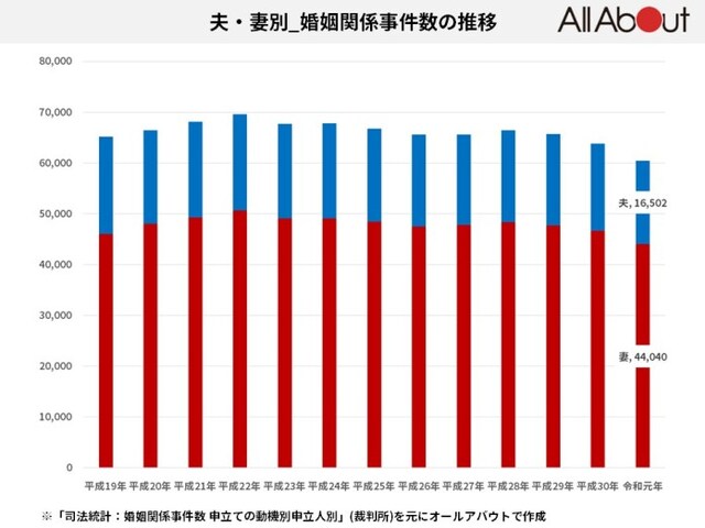 夫・妻別_婚姻関係事件数の推移