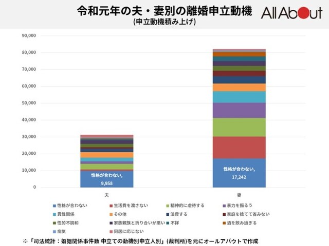 令和元年の夫・妻別の離婚申立動機