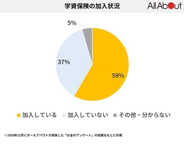 約6割の人が教育費目的で学資保険に加入