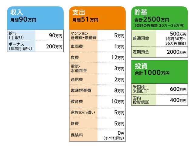 相談者「M」さんの家計収支データ