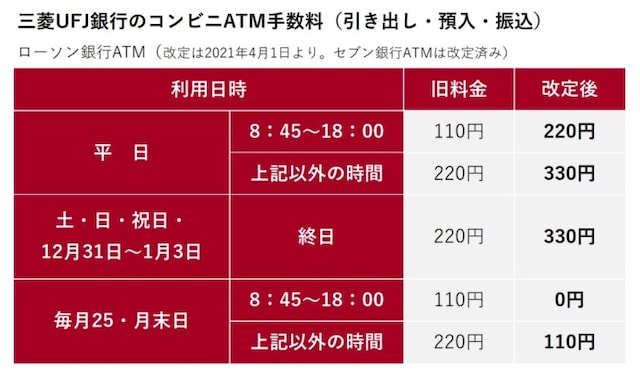 三菱UFJ銀行のコンビニATM手数料(三菱UFJ銀行ホームページをもとに、筆者・編集部が図版作成)