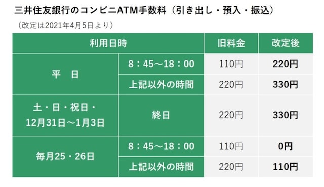 三井住友銀行のコンビニATM手数料(三井住友銀行ホームページをもとに、筆者・編集部が図版作成)