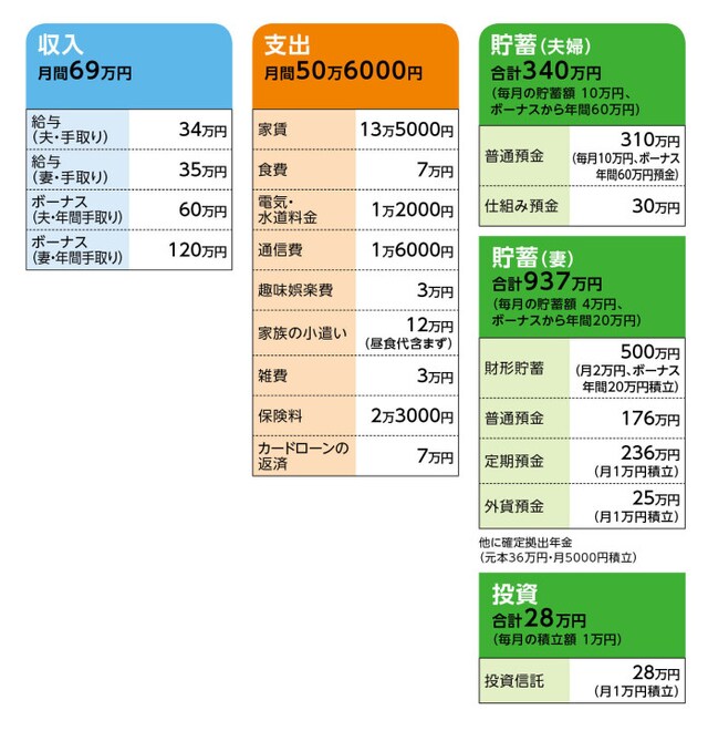 相談者「くまりーぬ」さんの家計収支データ