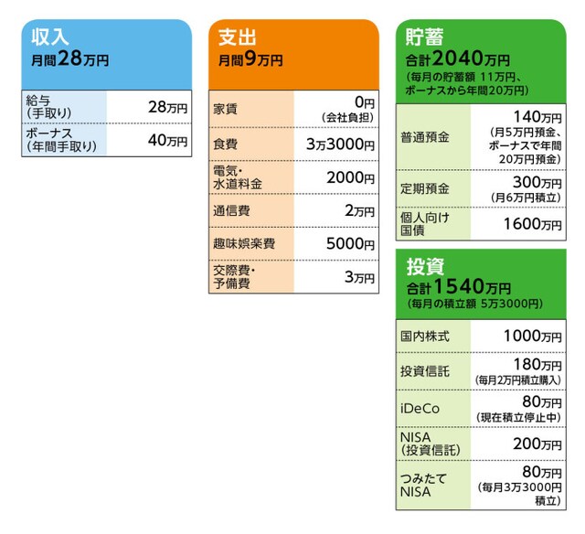 相談者「はや」さんの家計収支データ
