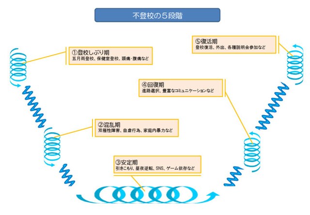 行ったり来たりしながら徐々に回復に向かう不登校の5つのサイクル