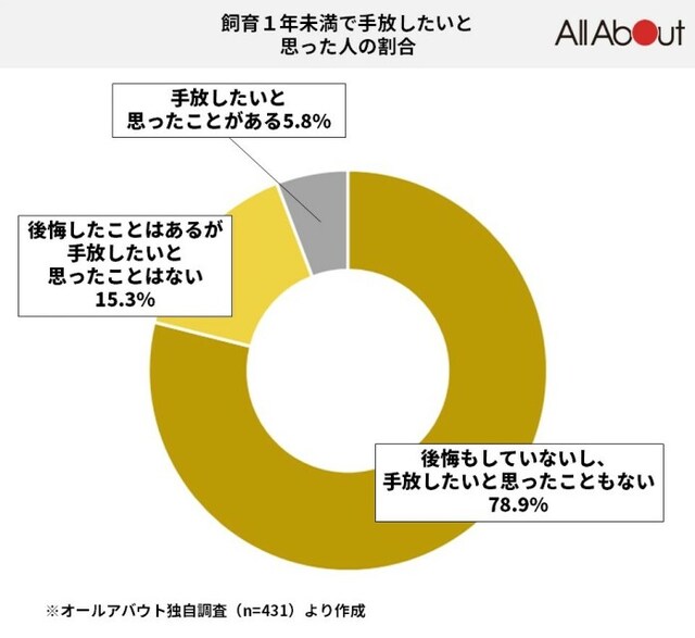 全体の5.8%が「手放したい」と回答
