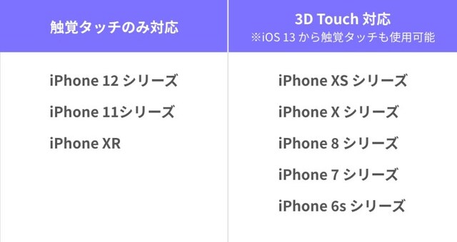 iPhoneの「触覚タッチ」「3D Touch」対応機種
