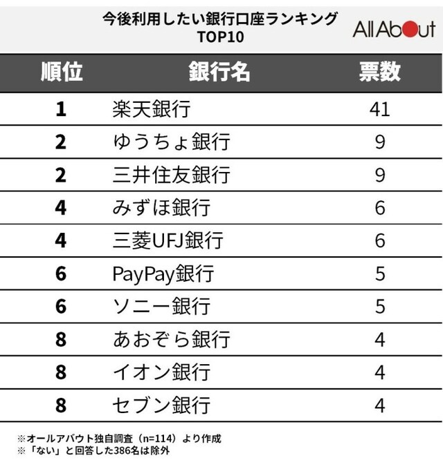 これから使いたい銀行ランキング