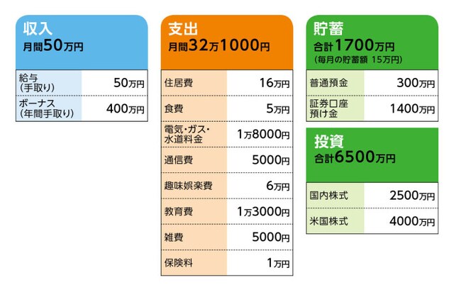相談者「K」さんの家計収支データ