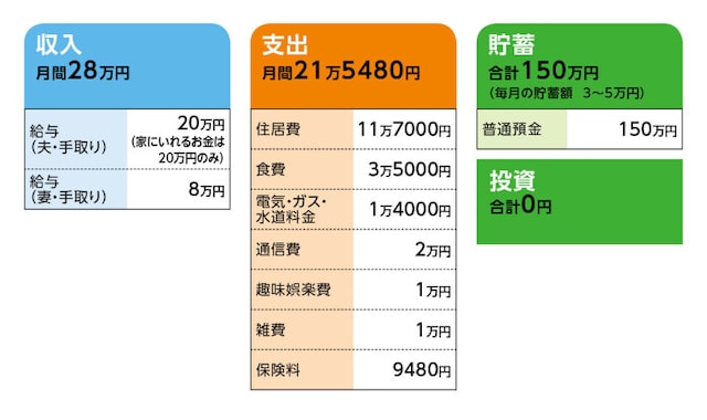 相談者「さくら」さんの家計収支データ