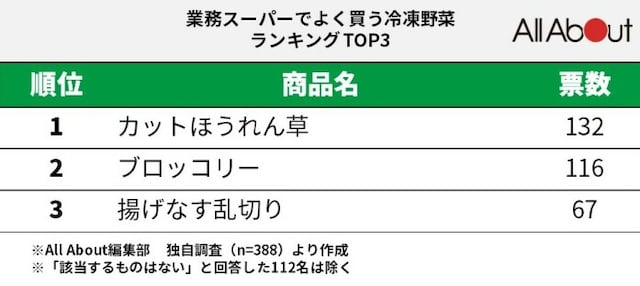 業務スーパーの人気冷凍野菜ランキングTOP3
